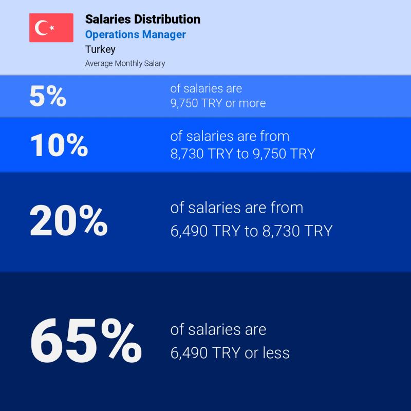 Median and salary distribution Turkey Operations Manager