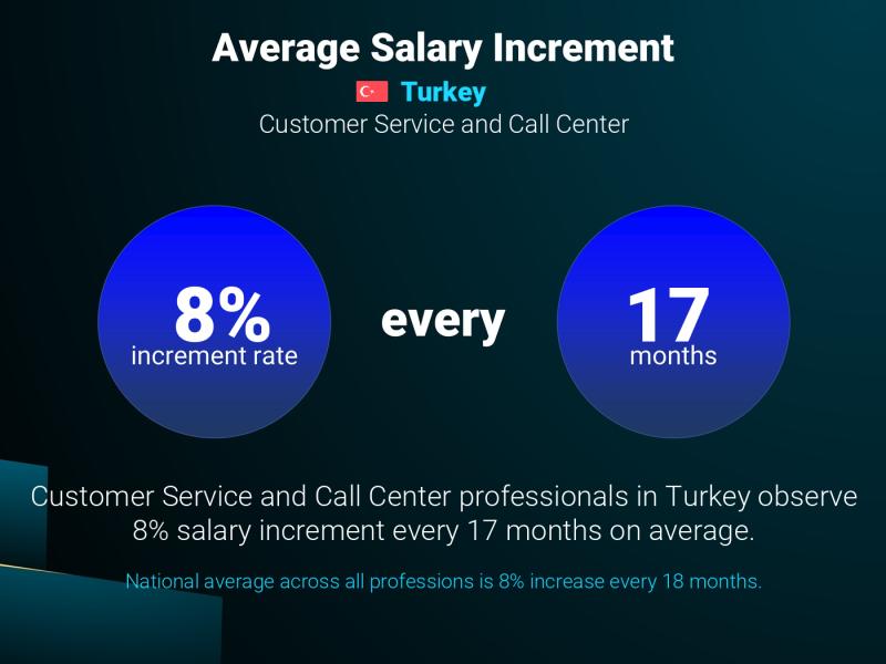 Annual Salary Increment Rate Istanbul Customer Service Agent