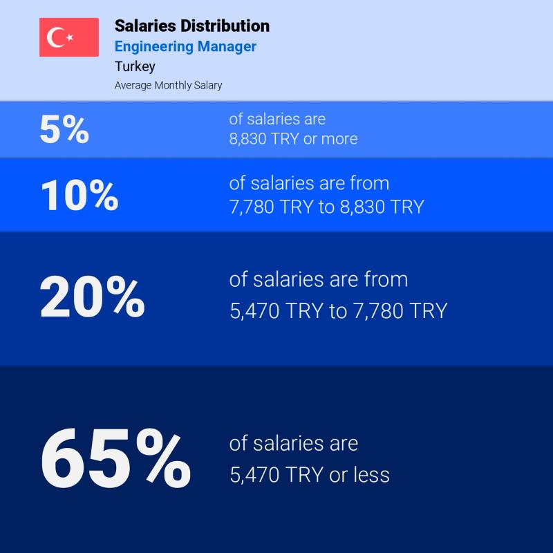 Median and salary distribution Turkey Engineering Manager