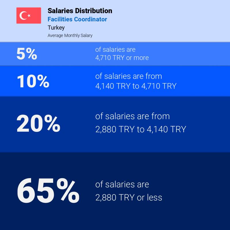 Median and salary distribution Turkey Facilities Coordinator