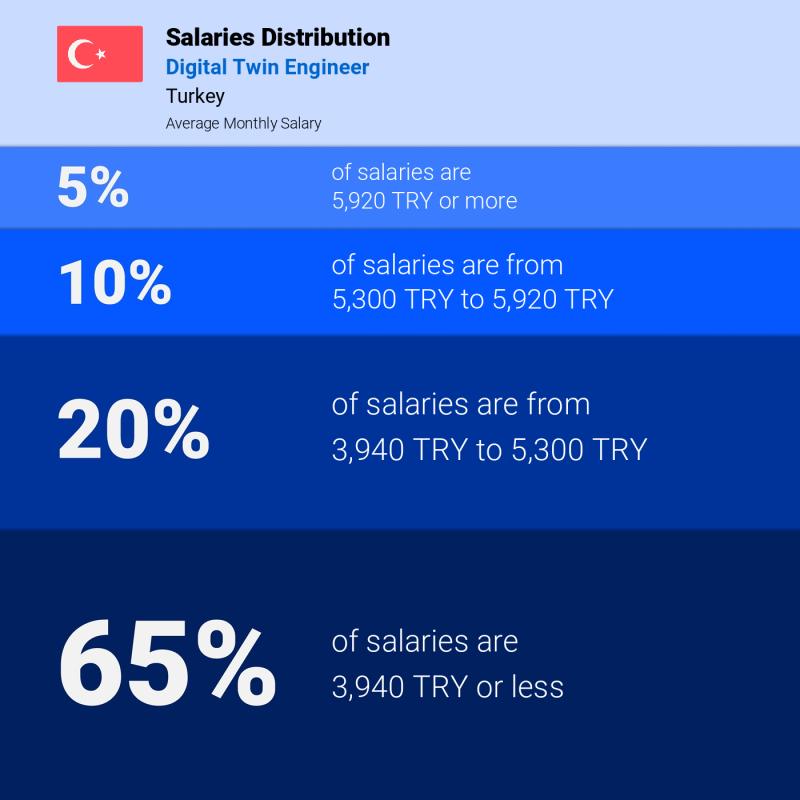 Median and salary distribution Ankara Digital Twin Engineer