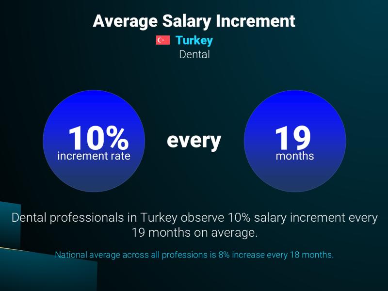 Annual Salary Increment Rate Turkey Dental Therapist