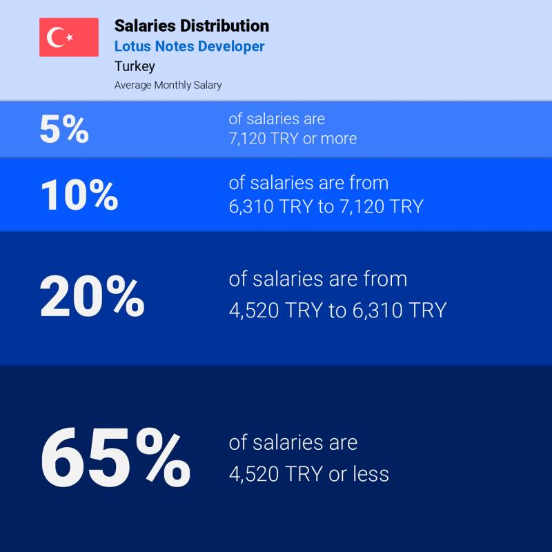 Median and salary distribution Turkey Lotus Notes Developer