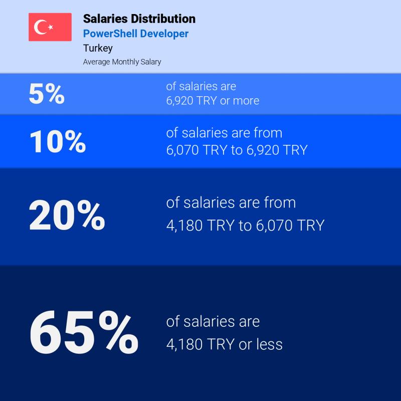 Median and salary distribution Ankara PowerShell Developer