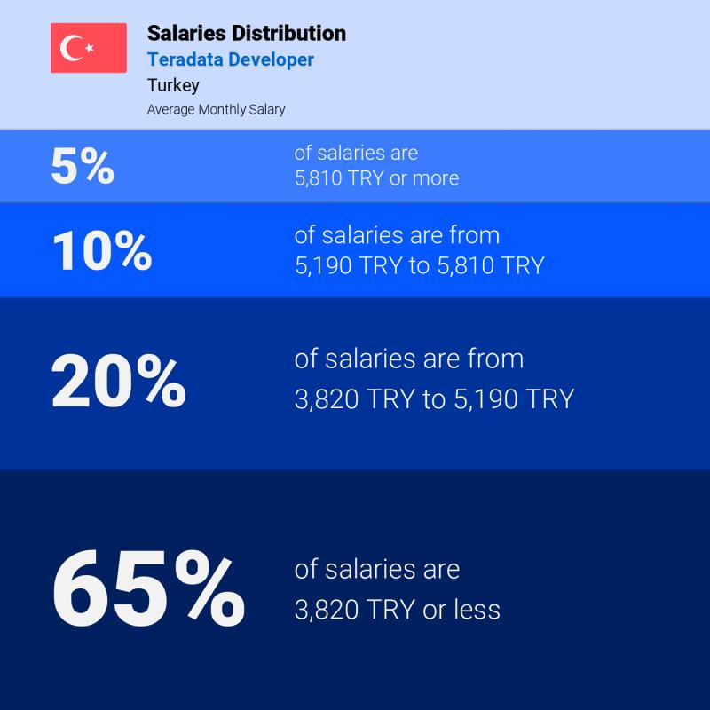 Median and salary distribution Turkey Teradata Developer