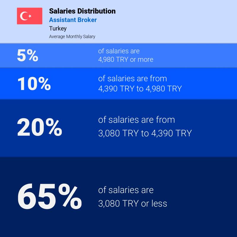 Median and salary distribution Turkey Assistant Broker