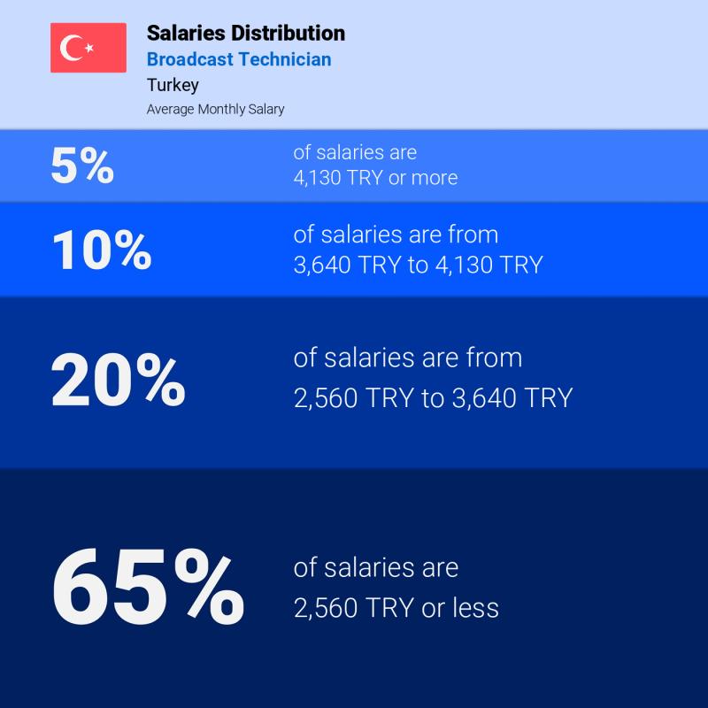 Median and salary distribution Istanbul Broadcast Technician Median and salary distribution Istanbul Broadcast Technician