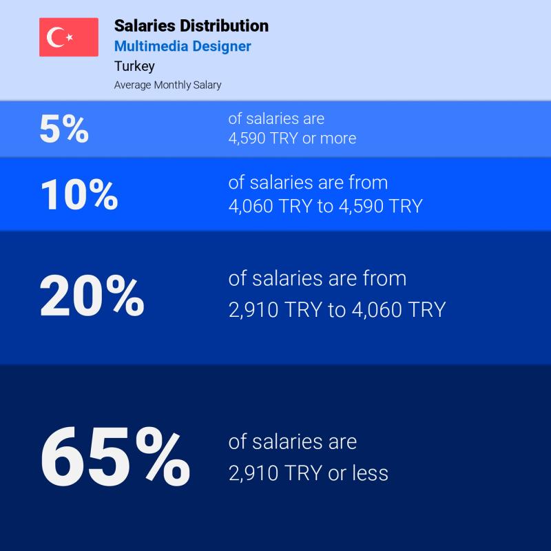 Median and salary distribution Turkey Multimedia Designer Median and salary distribution Turkey Multimedia Designer