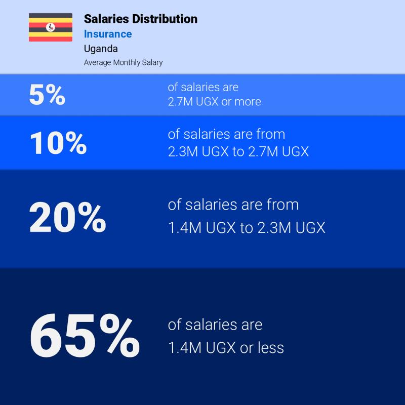 Median and salary distribution Uganda Insurance