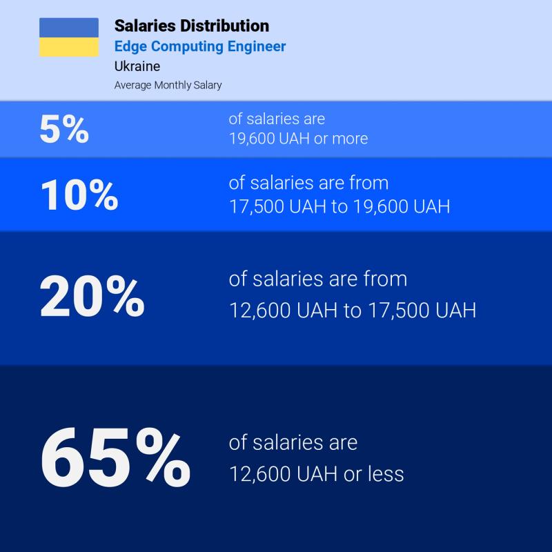 Median and salary distribution Kyiv Edge Computing Engineer