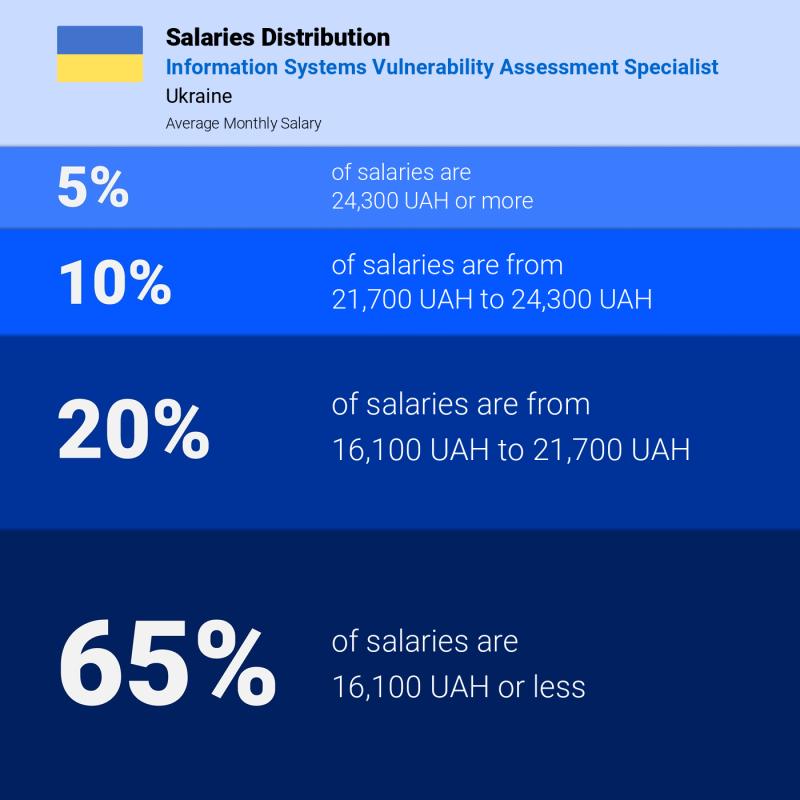 Median and salary distribution Ukraine Information Systems Vulnerability Assessment Specialist Median and salary distribution Ukraine Information Systems Vulnerability Assessment Specialist
