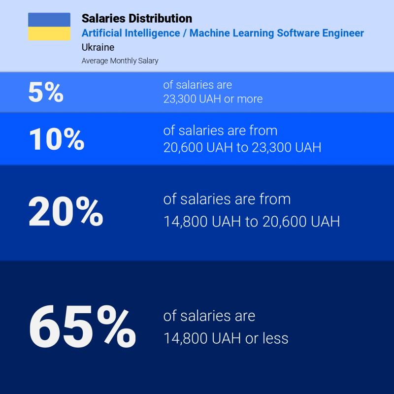Median and salary distribution Ukraine Artificial Intelligence / Machine Learning Software Engineer