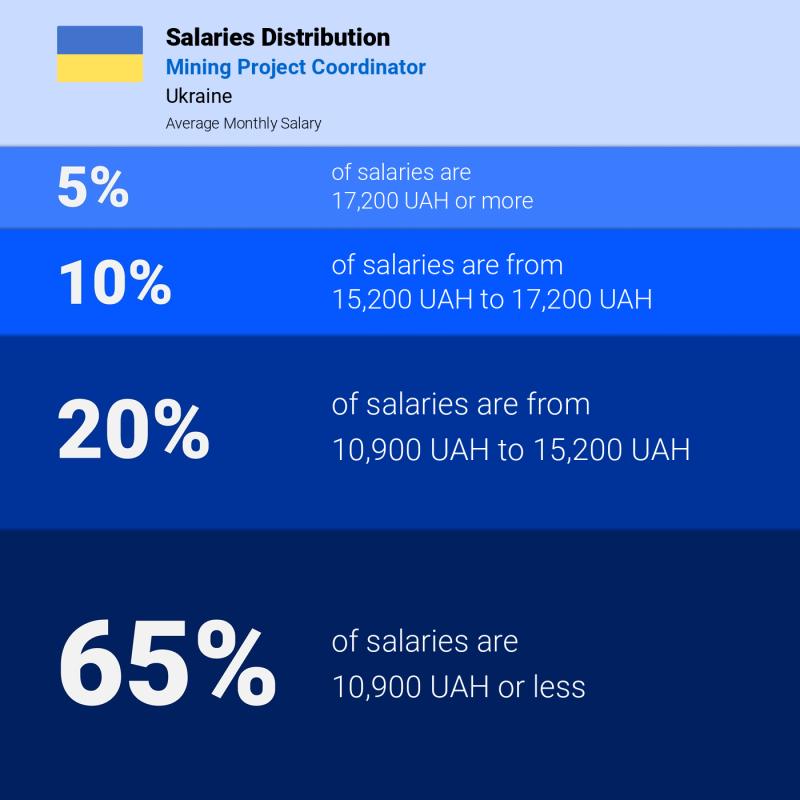Median and salary distribution Ukraine Mining Project Coordinator