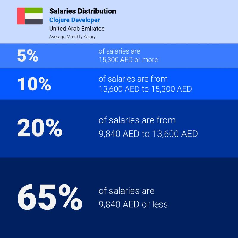 Median and salary distribution Abu Dhabi Clojure Developer Median and salary distribution Abu Dhabi Clojure Developer