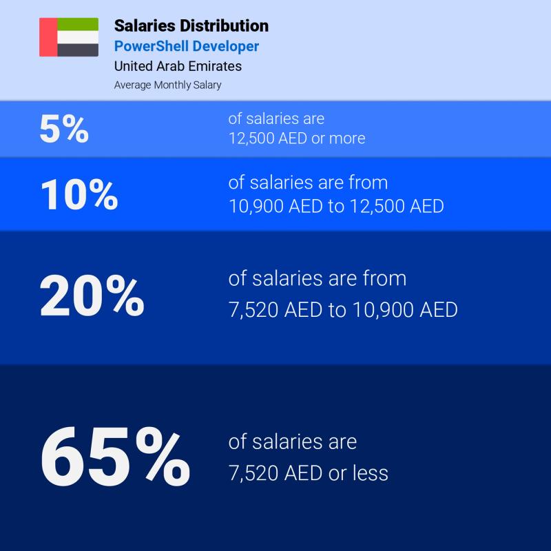 Median and salary distribution Abu Dhabi PowerShell Developer