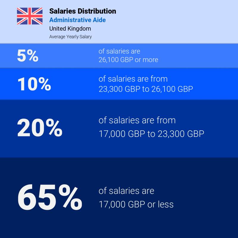 Median and salary distribution United Kingdom Administrative Aide