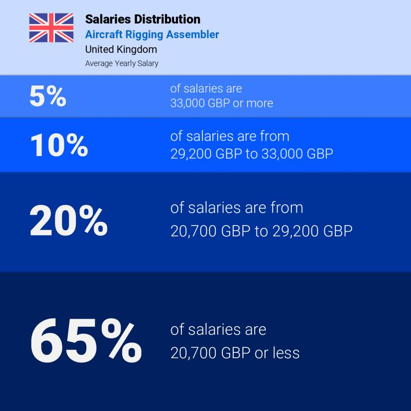 Median and salary distribution London Aircraft Rigging Assembler