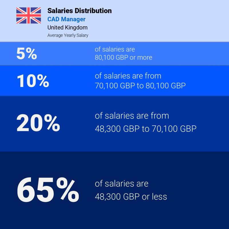 Median and salary distribution Scotland CAD Manager Median and salary distribution Scotland CAD Manager