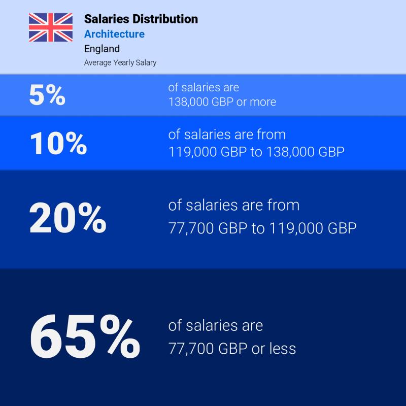 Median and salary distribution England Architecture
