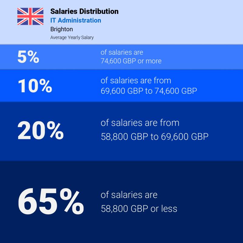Median and salary distribution Brighton IT Administration