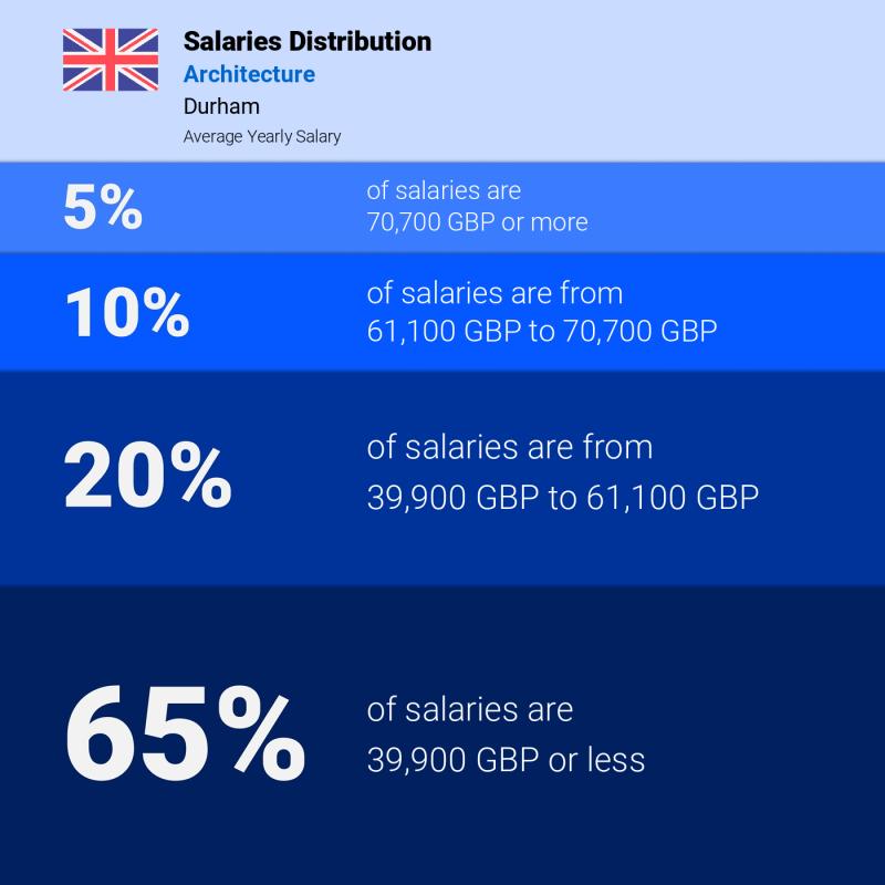 Median and salary distribution Durham Architecture