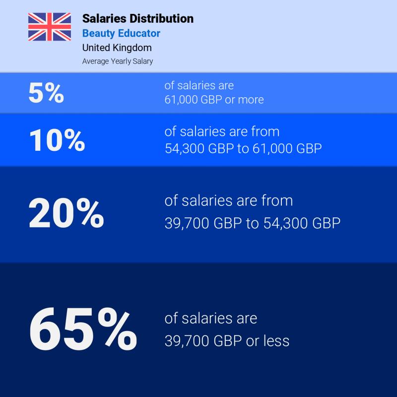 Median and salary distribution United Kingdom Beauty Educator