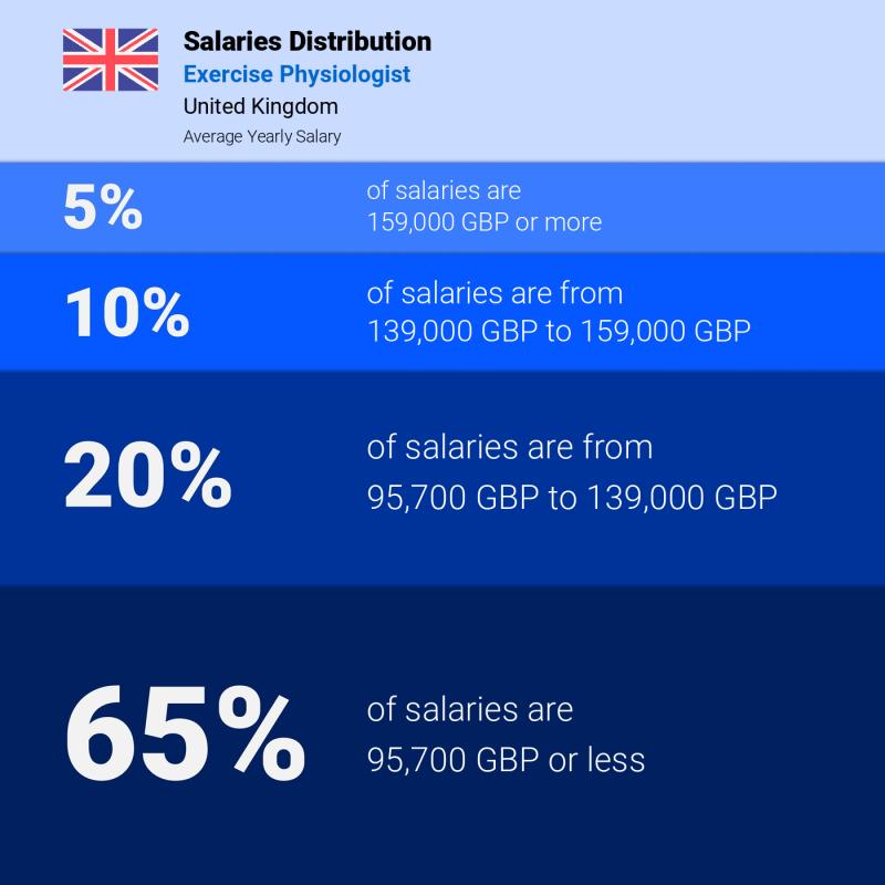 Median and salary distribution London Exercise Physiologist
