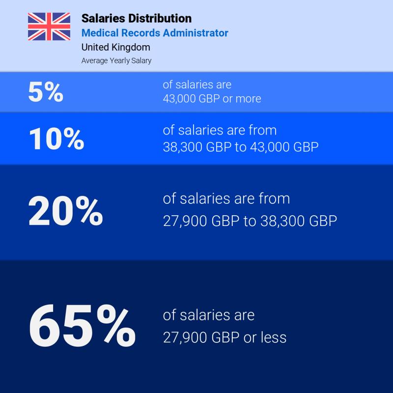 Median and salary distribution Northern Ireland Medical Records Administrator
