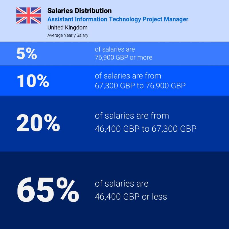 Median and salary distribution Wales Assistant Information Technology Project Manager