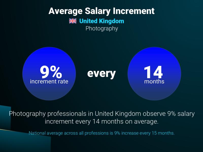 Annual Salary Increment Rate United Kingdom Drone Photography Specialist