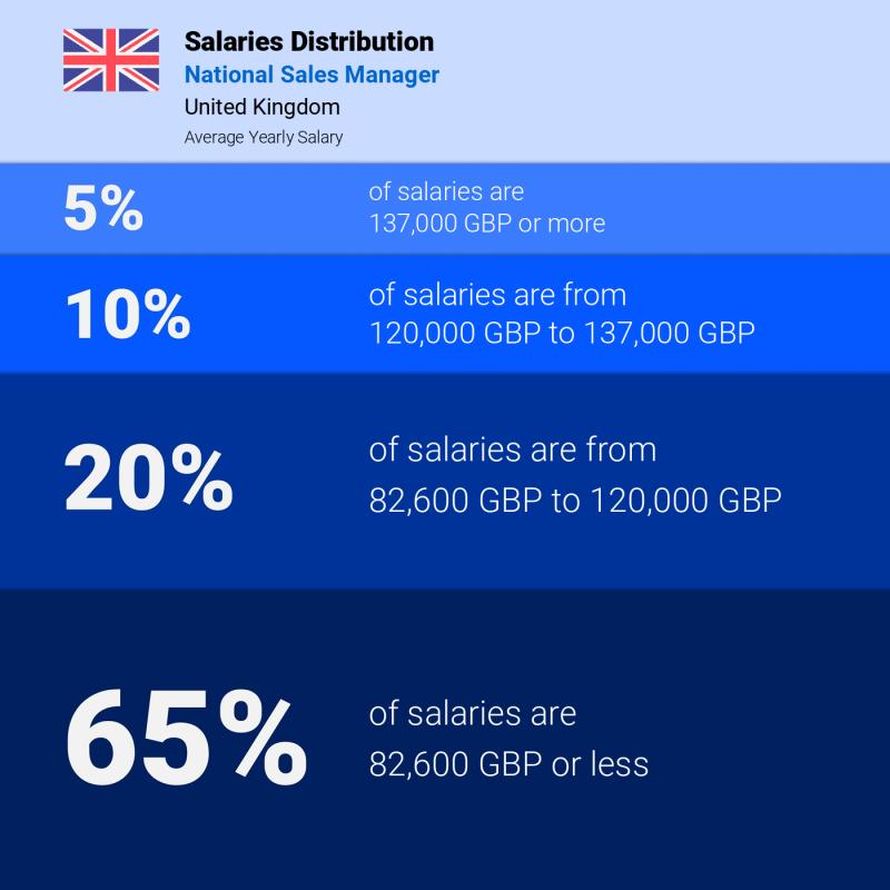 Median and salary distribution Wales National Sales Manager Median and salary distribution Wales National Sales Manager