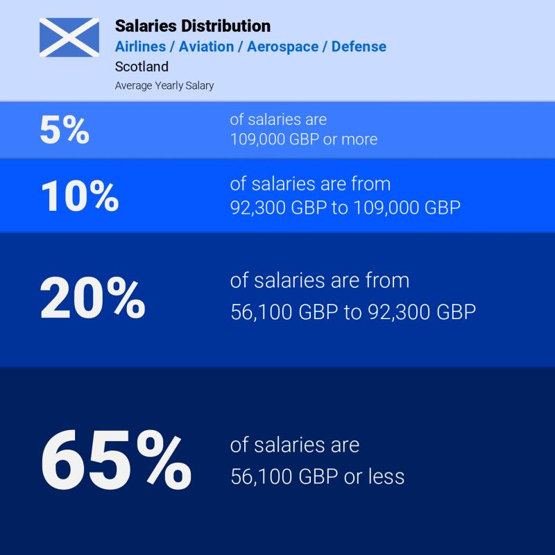 Median and salary distribution Scotland Airlines / Aviation / Aerospace / Defense