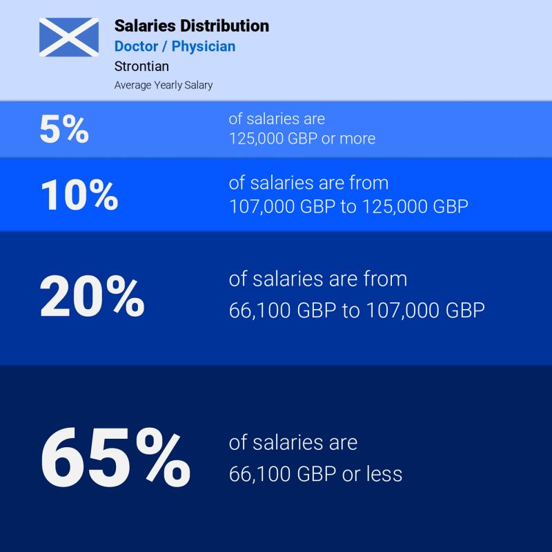 Median and salary distribution Strontian Doctor / Physician