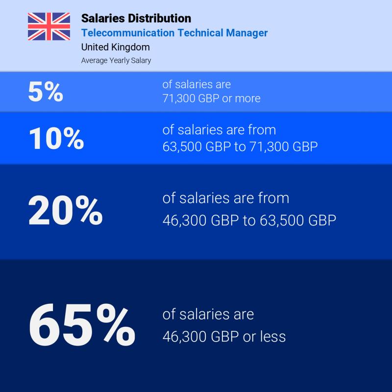 Median and salary distribution London Telecommunication Technical Manager