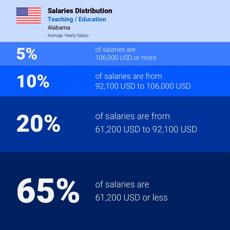 Median and salary distribution Alabama Teaching / Education