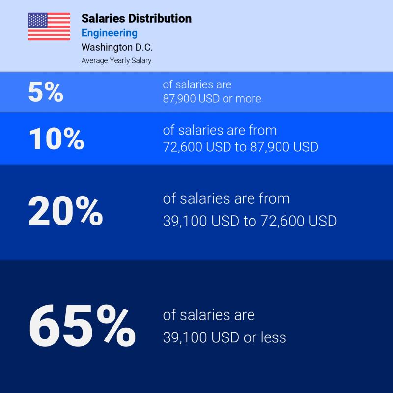 Median and salary distribution Washington D.C. Engineering