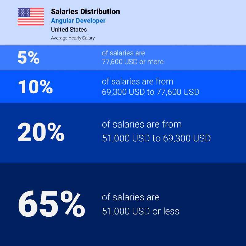 Median and salary distribution Florida Angular Developer