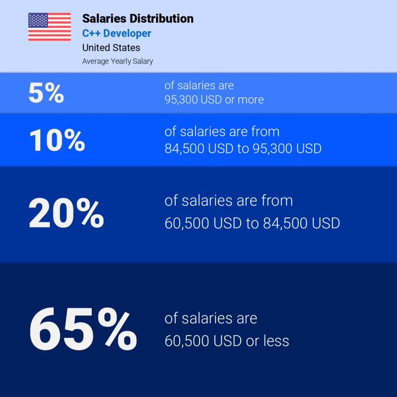 Median and salary distribution Florida C++ Developer