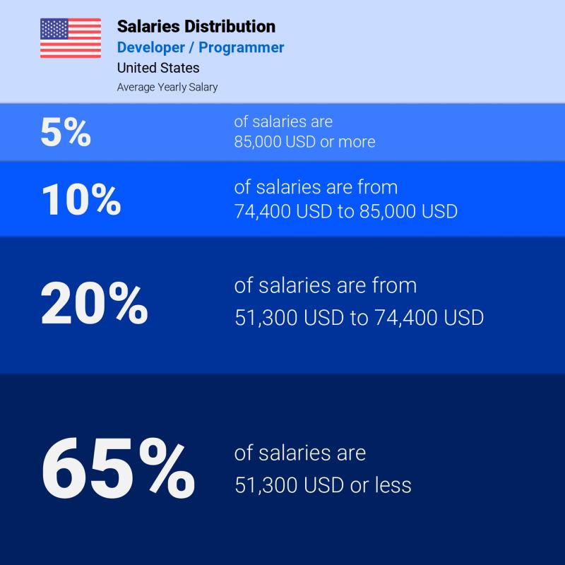 Median and salary distribution United States Developer / Programmer