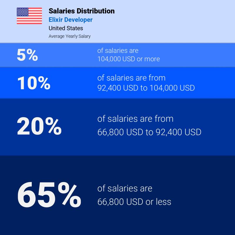 Median and salary distribution Florida Elixir Developer