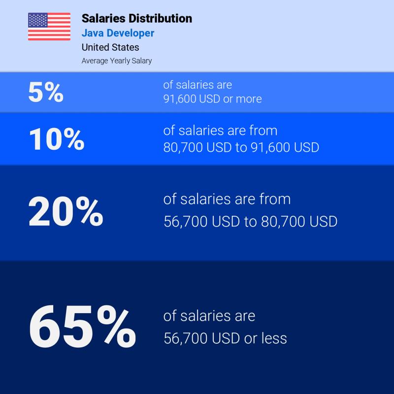 Median and salary distribution Florida Java Developer