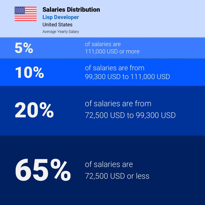 Median and salary distribution United States Lisp Developer