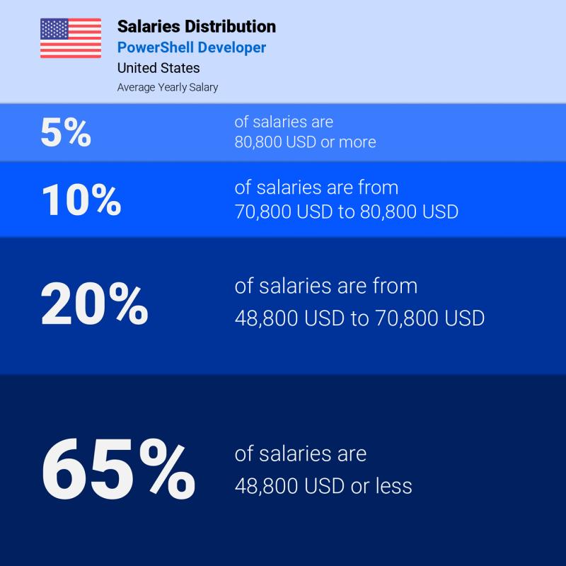 Median and salary distribution Texas PowerShell Developer