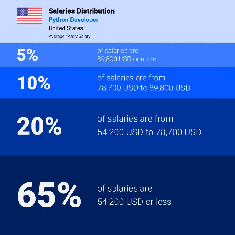 Median and salary distribution Florida Python Developer