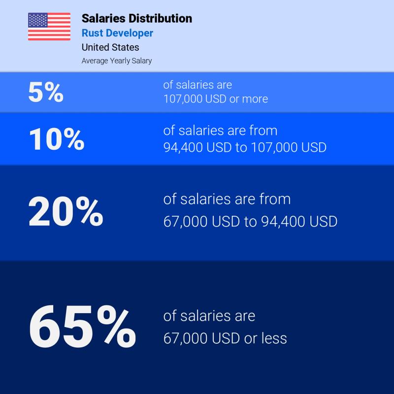 Median and salary distribution Chicago Rust Developer