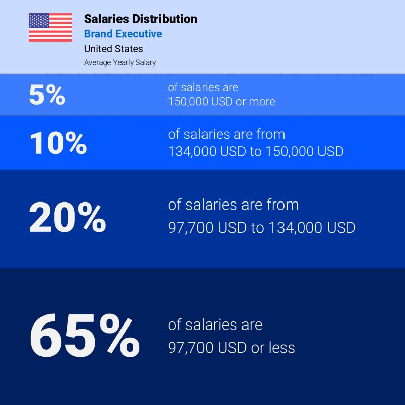 Median and salary distribution United States Brand Executive