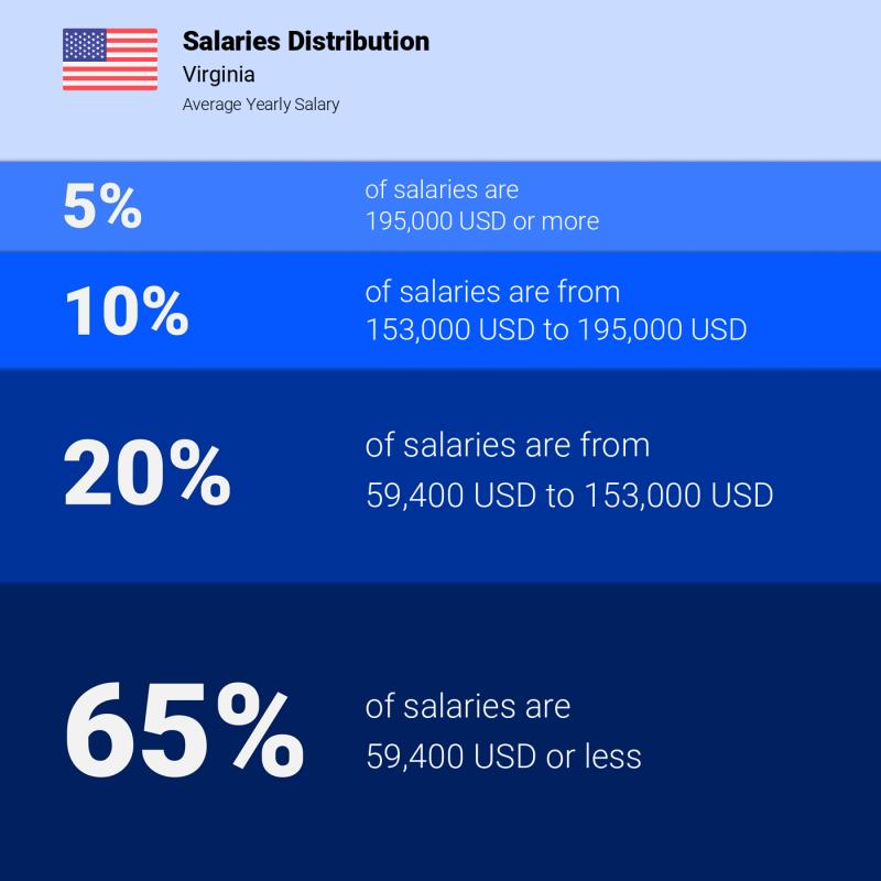 Median and salary distribution Virginia