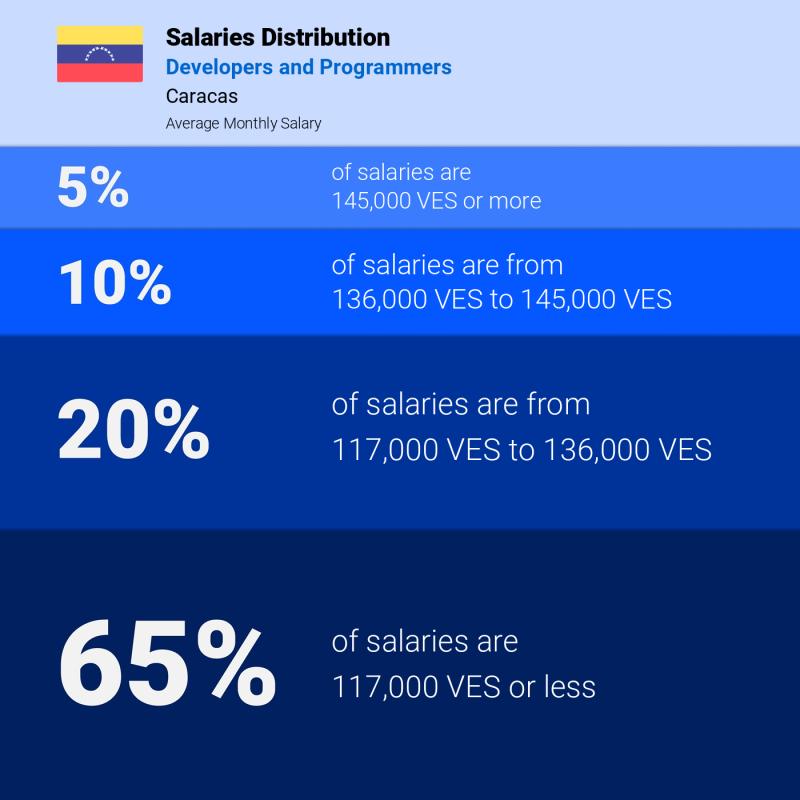 Median and salary distribution Caracas Developers and Programmers