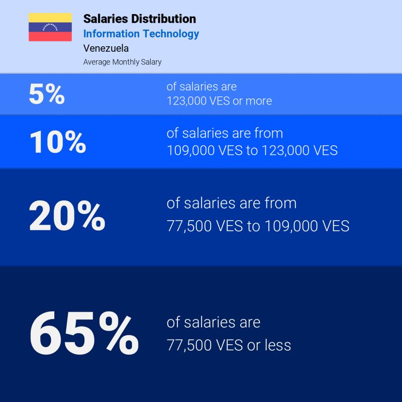 Median and salary distribution Venezuela Information Technology