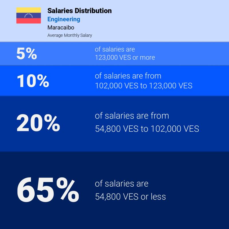Median and salary distribution Maracaibo Engineering